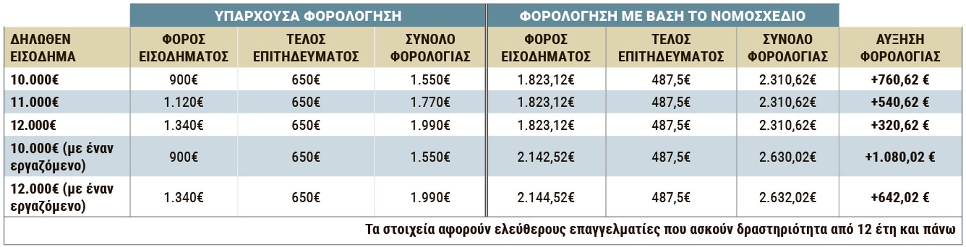 Η φοροαφαίμαξη στην πράξη δείτε τον πίνακα